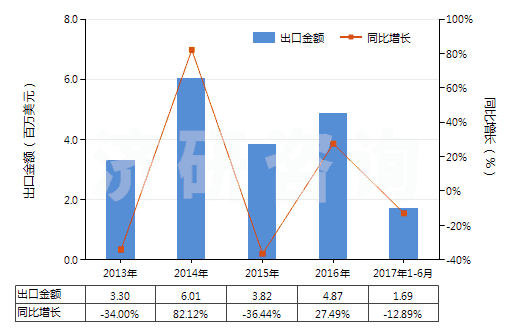 2013-2017年6月中國未硫化橡膠制品(盤、環(huán)等)(HS40069020)出口總額及增速統(tǒng)計(jì)